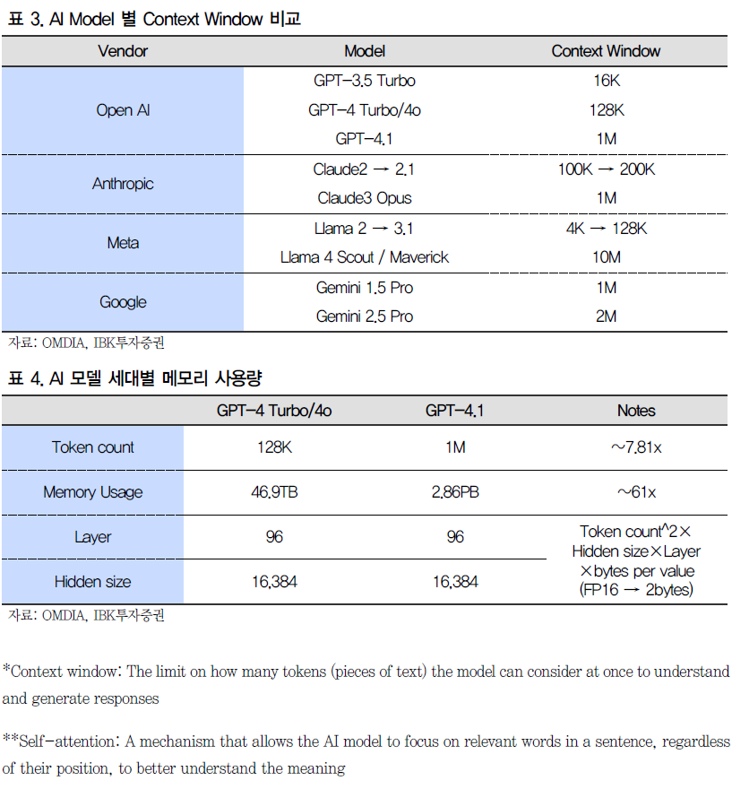 AI 진화로 메모리 수요 4배 폭증...2027년 DRAM 매출 55%가 HBM