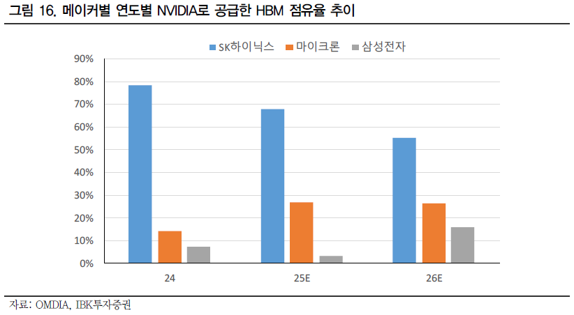 AI 진화로 메모리 수요 4배 폭증...2027년 DRAM 매출 55%가 HBM