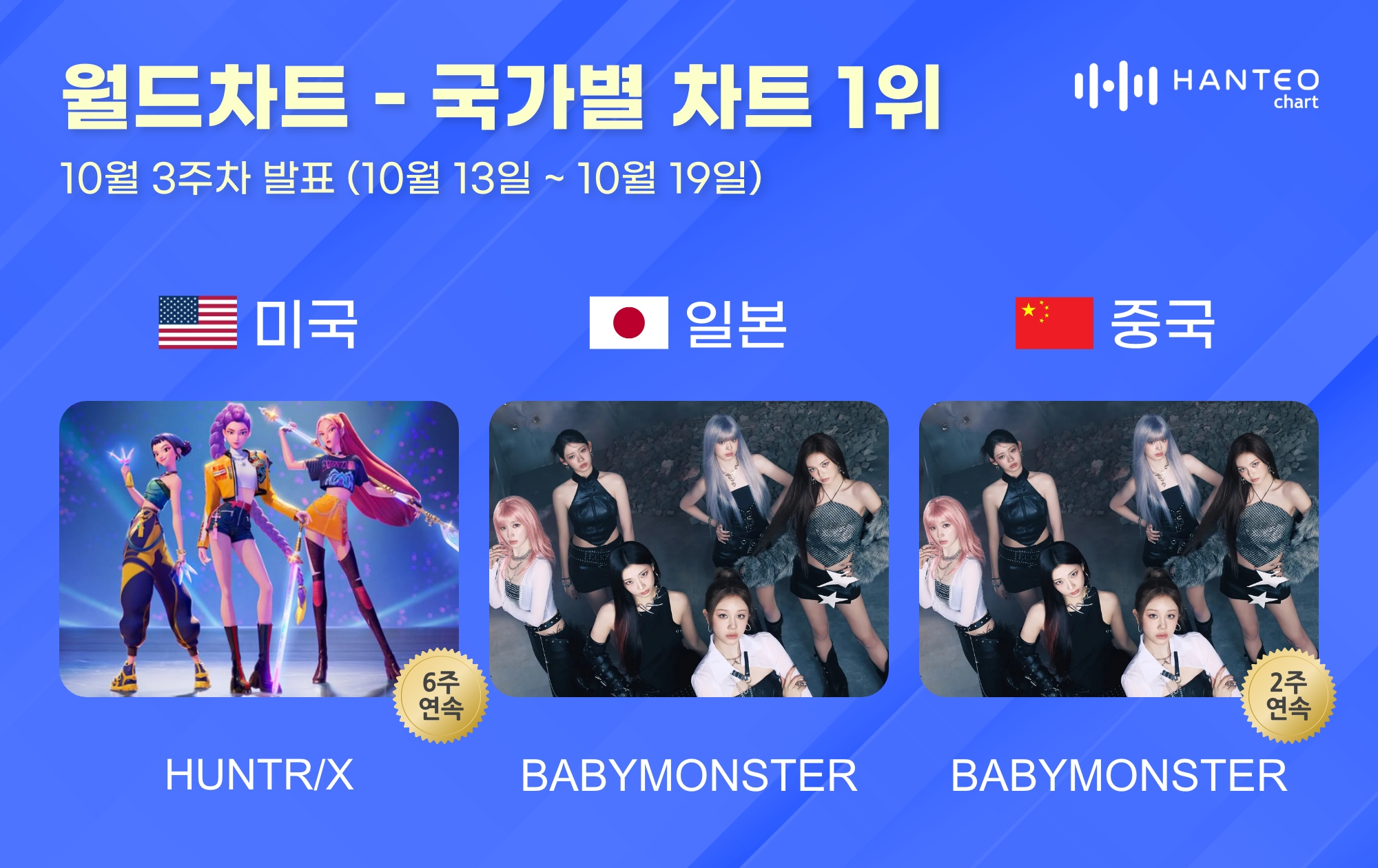 헌트릭스·베이비몬스터, 10월 3주 차 한터 국가별 차트 1위…‘뜨거운 글로벌 인기’
