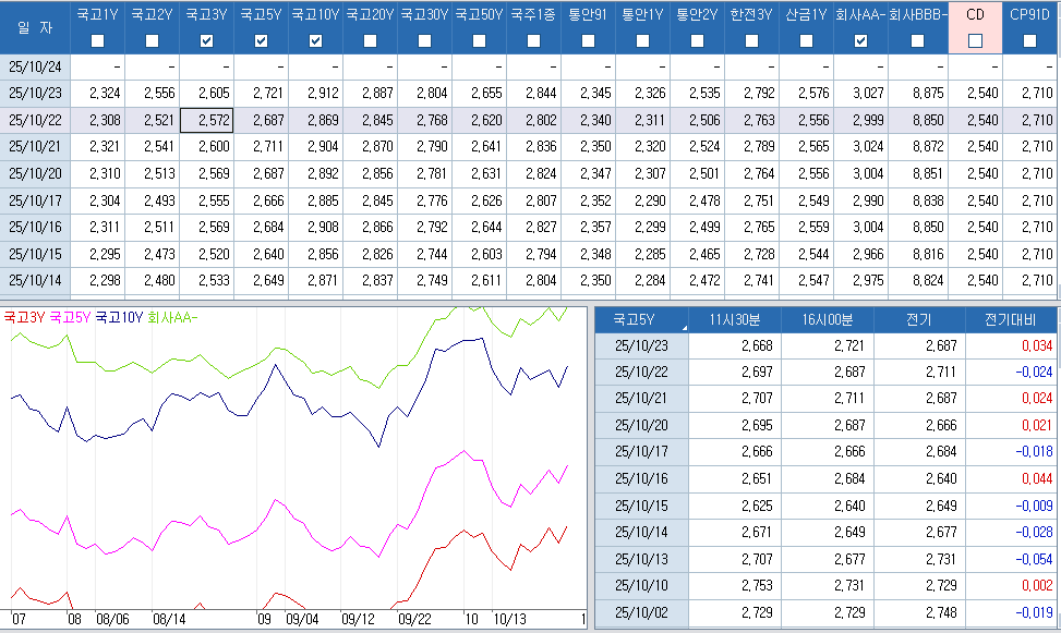 자료: 최근 최종호가수익률 추이, 출처: 코스콤 CHECK