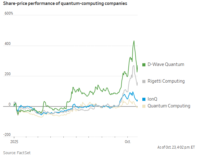 (상보) 트럼프 정부, 양자주 투자...리게티 10% 급등 마감