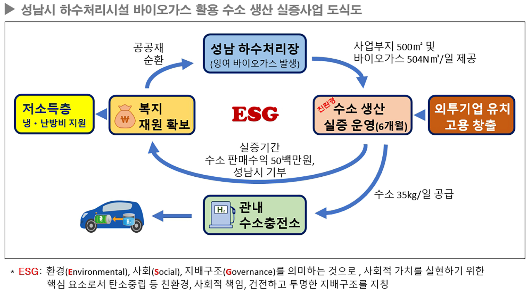 하수처리시설 바이오가스 활용 수소 생산 실증사업 도식도
