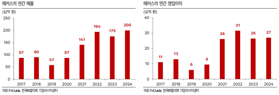 매커스 상반기 매출 63.5%↑…AI 반도체 유통으로 '최대실적' 행진 - 한국IR협의회