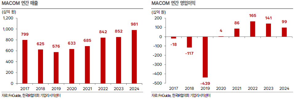 매커스 상반기 매출 63.5%↑…AI 반도체 유통으로 '최대실적' 행진 - 한국IR협의회