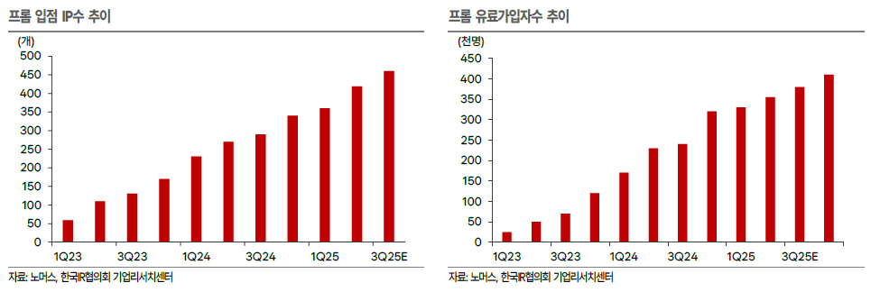 노머스, 영업이익 160% 급증 전망…'fromm' 유료회원 35만 돌파로 플랫폼 고성장
