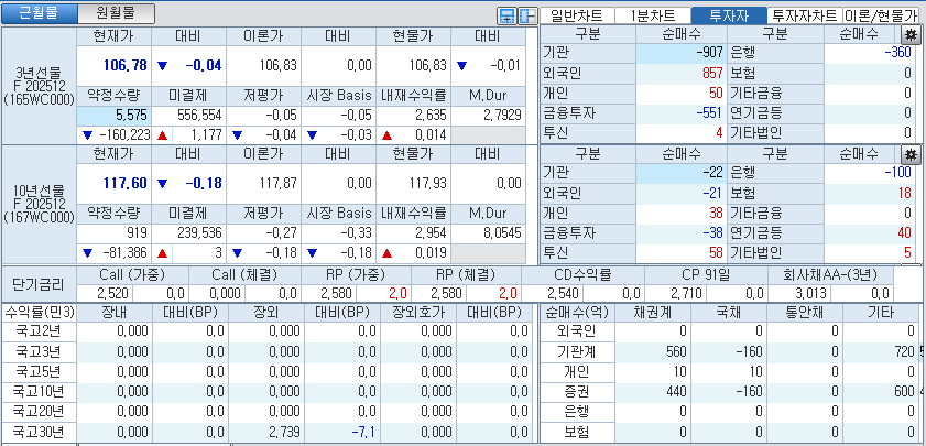 자료: 국고채 금리와 국채선물 가격의 오전 8시 47분 현재 상황...출처: 코스콤 CHECK