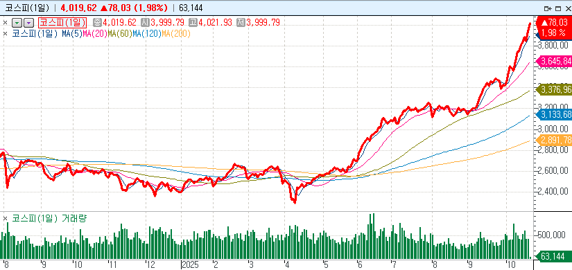 자료: 9시 10분 현재 코스피, 출처: 코스콤 CHECK