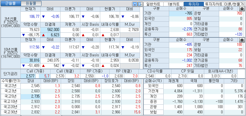 자료: 국고채 금리와 국채선물 가격의 오전 10시 41분 현재 상황...출처: 코스콤 CHECK