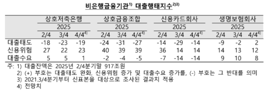 4분기 국내은행 대출태도 가계 중심 강화...비은행금융기관도 대출태도 강화 기조 유지 - 한은