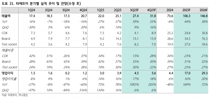 영업익 11배 폭증·CPO 소켓 수혜…티에프이, 목표가 6만1000원 상향
