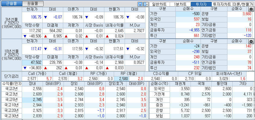 자료: 국고채 금리와 국채선물 가격의 오후 1시 20분 현재 상황...출처: 코스콤 CHECK