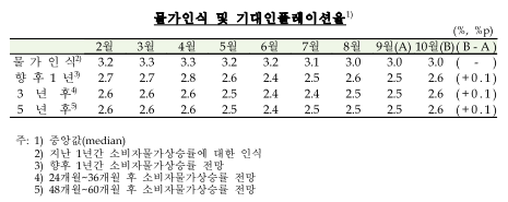 (종합) 10월 소비자심리지수(109.8) 두 달 연속 하락...주택가격전망지수(122) 2021년 10월 이후 최고치
