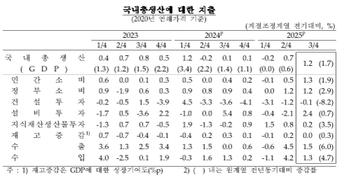 (종합) 3분기 실질GDP 전기비 1.2% 증가...6분기 만에 1% 상회, 소비∙설비투자 개선 영향