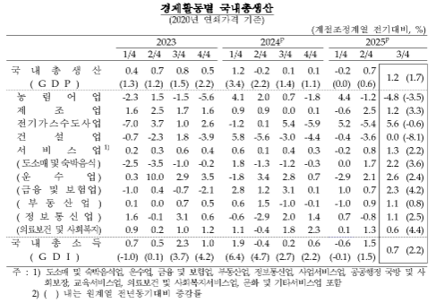 (종합) 3분기 실질GDP 전기비 1.2% 증가...6분기 만에 1% 상회, 소비∙설비투자 개선 영향