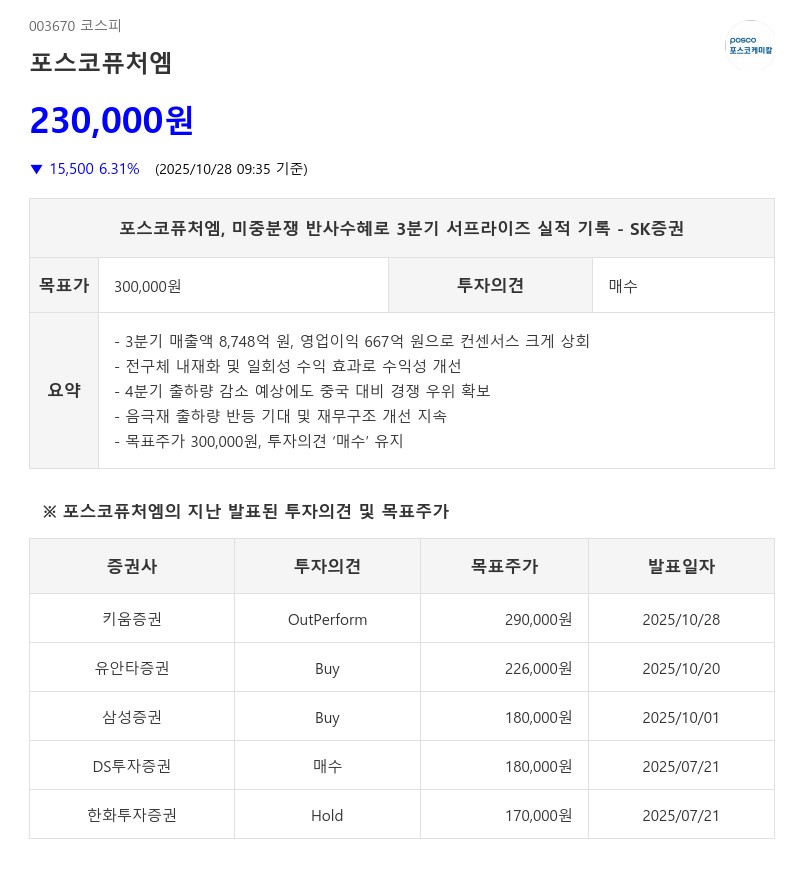 시장 예상 3배 뛰어넘었다…포스코퓨처엠, 양극재 출하 85% 급증 효과