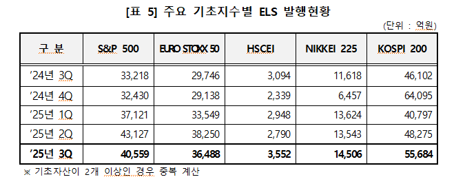 3분기 ELS 발행잔액 54조...발행과 상환 모두 12조원대
