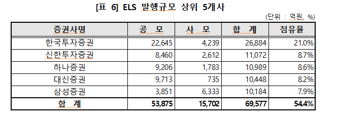 3분기 ELS 발행잔액 54조...발행과 상환 모두 12조원대