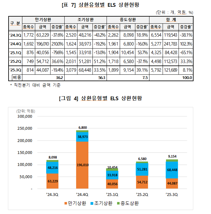 3분기 ELS 발행잔액 54조...발행과 상환 모두 12조원대