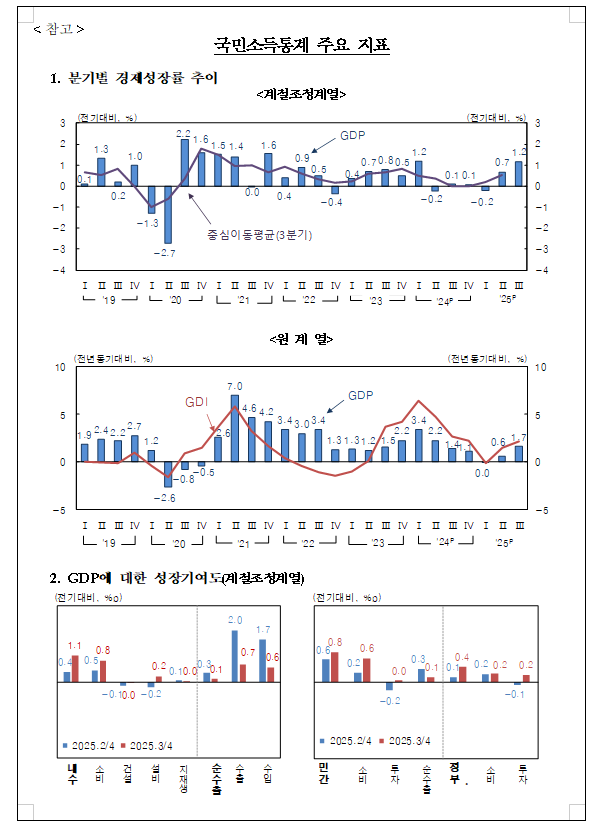 자료: 한은