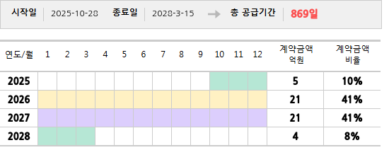 공급계약 기간 및 기간별 추정 계약금액