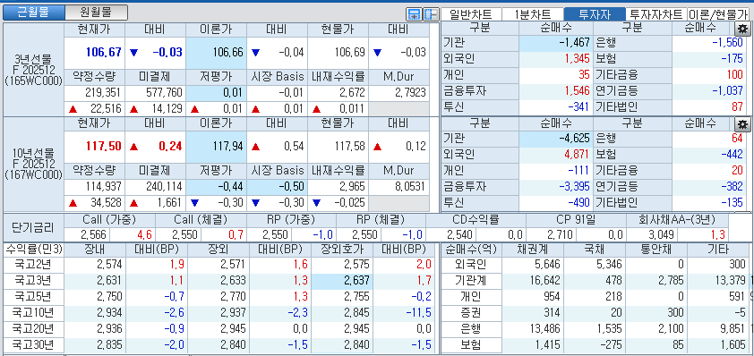 자료: 국고채 금리와 국채선물 가격의 오후 3시 45분 현재 상황...출처: 코스콤 CHECK
