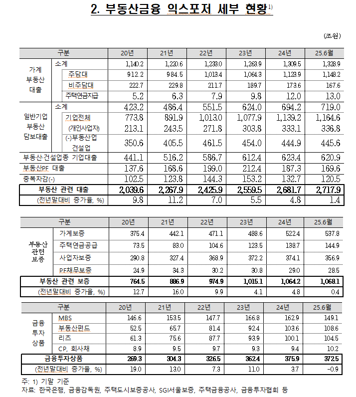 올해 상반기 부동산금융 대출 2,717.9조원...작년 말 대비 36.2조원 증가 - 조국당 의원