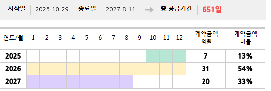 공급계약 기간 및 기간별 추정 계약금액