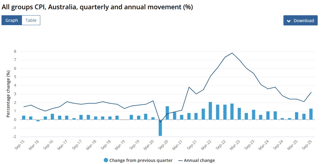 (상보) 호주 3Q CPI 전년동기비 3.2% 올라 예상(3.0%) 상회