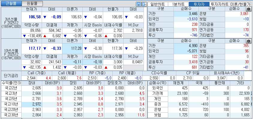 자료: 국고채 금리와 국채선물 가격의 오전 10시 41분 현재 상황...출처: 코스콤 CHECK