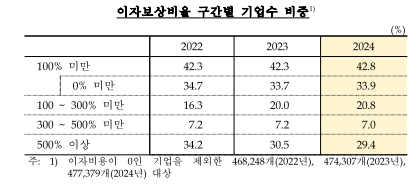 2024년 비금융 영리법인기업 성장성·수익성 전년보다 개선...매출액영역이익률 2021년 이후 최고치 - 한은