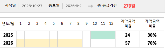 공급계약 기간 및 기간별 추정 계약금액