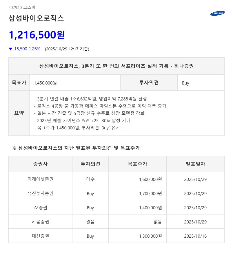 영업이익률 44% 돌파…삼성바이오로직스, 4공장 풀가동 효과 톡톡