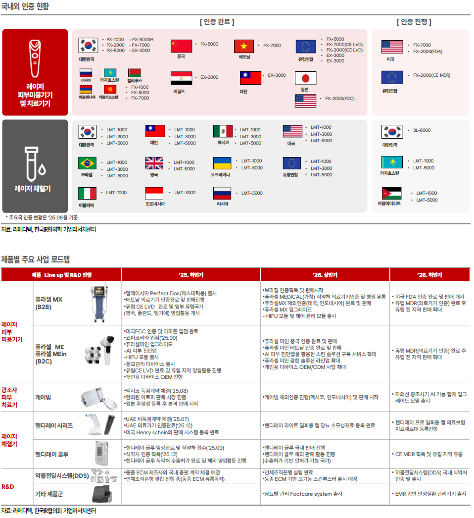 라메디텍, 90% 소형화 레이저 기술로 2026년 해외 수출 본격화 - 한국IR협의회