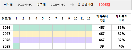 공급계약 기간 및 기간별 추정 계약금액