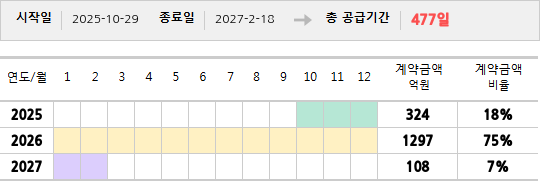 공급계약 기간 및 기간별 추정 계약금액
