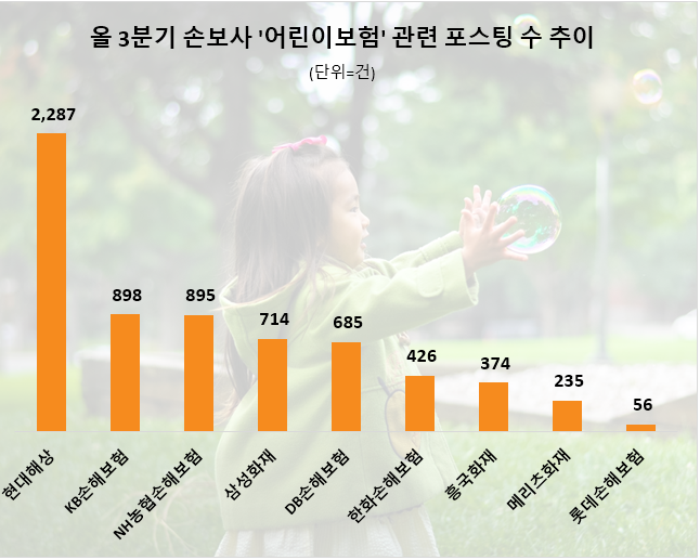 현대해상, 3분기 손보사중 '어린이보험' 관심도 1위…KB손보 뒤이어