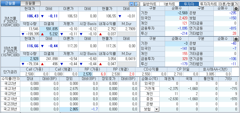 자료: 국고채 금리와 국채선물 가격의 오전 8시 54분 현재 상황...출처: 코스콤 CHECK