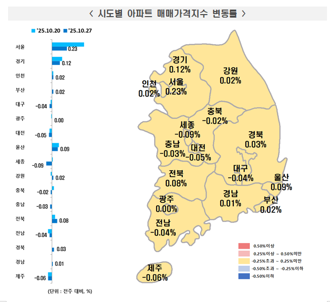서울아파트 주간상승률 0.50%→0.23%로 둔화..전세가격 상승률 0.13%→0.14%로 소폭 확대