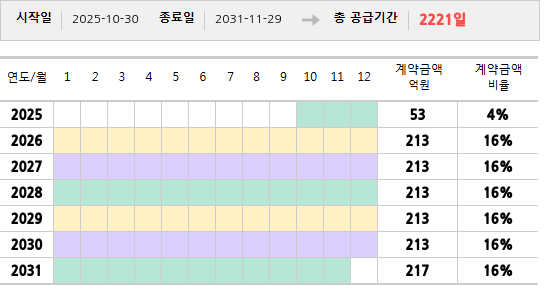 공급계약 기간 및 기간별 추정 계약금액
