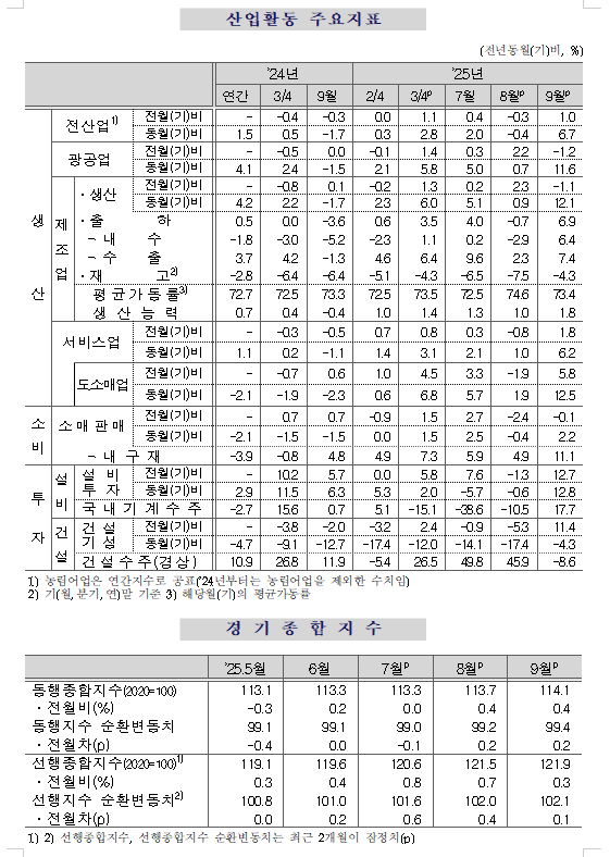 (1보) 9월 전산업생산 전월비 1.0% 증가...광공업생산은 1.2% 감소