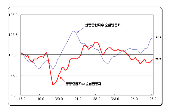 (1보) 9월 전산업생산 전월비 1.0% 증가...광공업생산은 1.2% 감소
