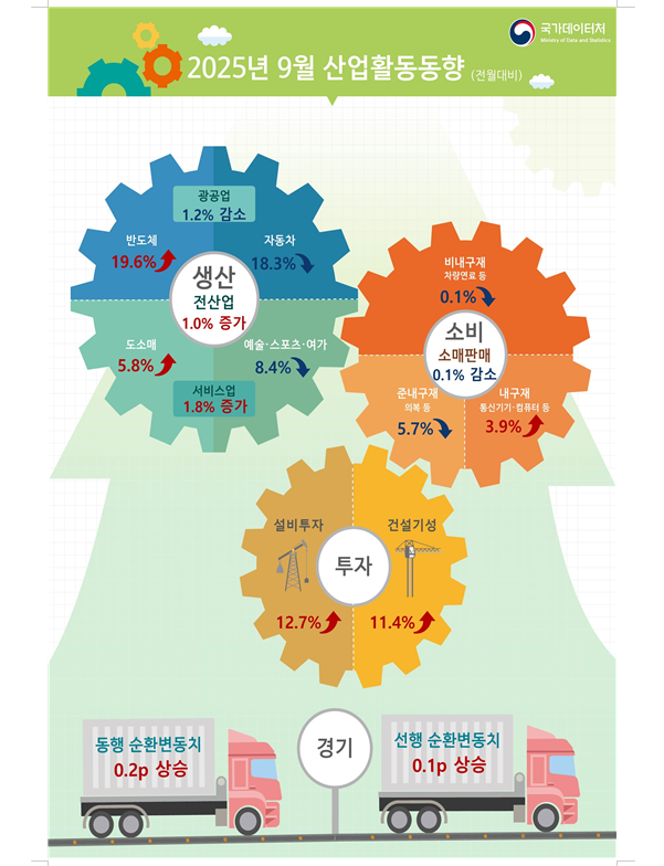 (1보) 9월 전산업생산 전월비 1.0% 증가...광공업생산은 1.2% 감소