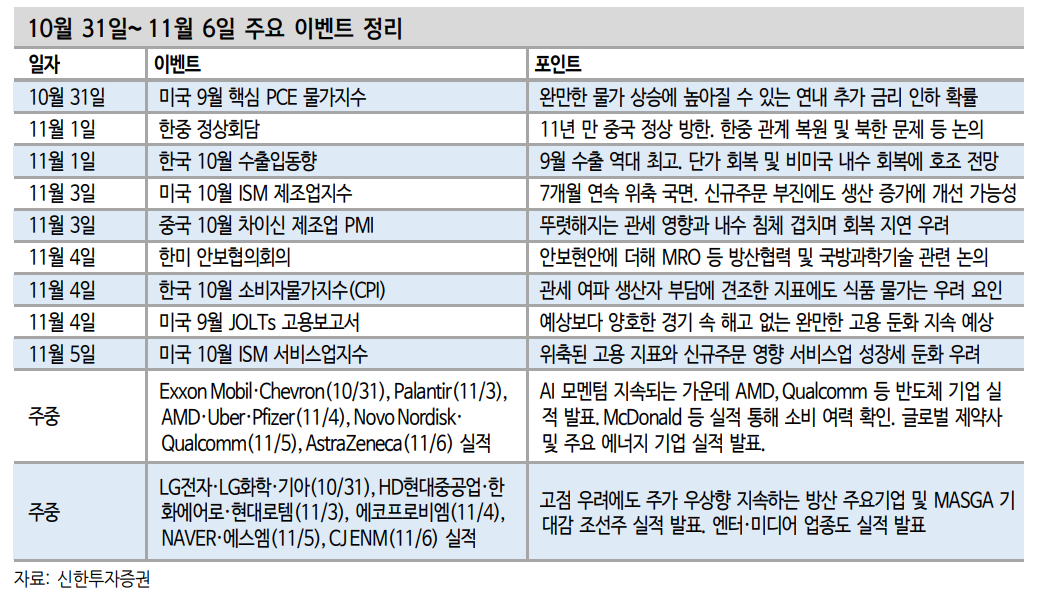 APEC 메가이벤트 확인한 주식시장, 이제 기업 실적에 주목 - 신한證