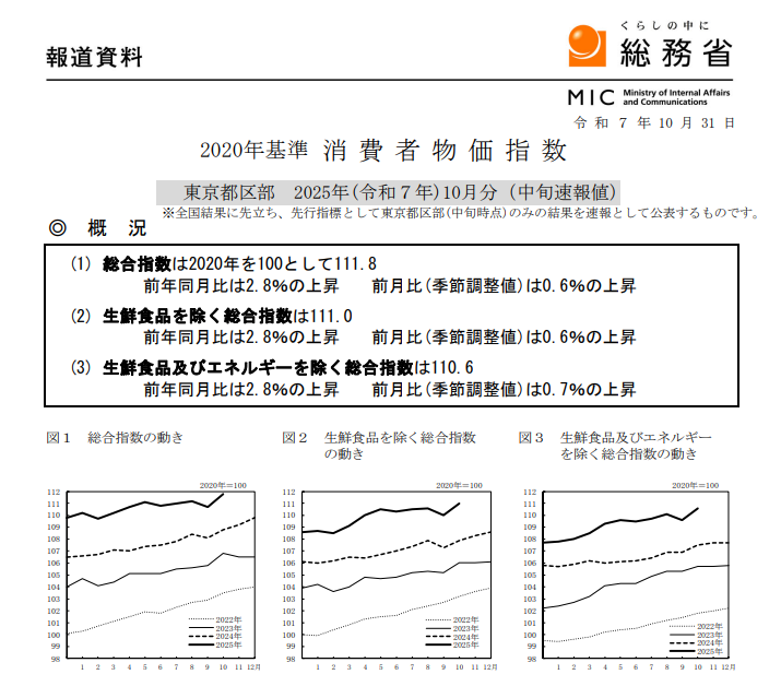 (상보) 일본 10월 도쿄 근원 CPI 전년비 2.8% 올라 예상(2.6%) 상회