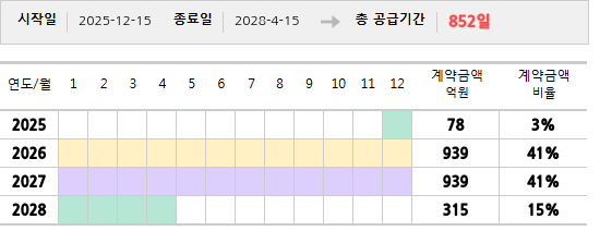 공급계약 기간 및 기간별 추정 계약금액