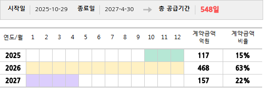 공급계약 기간 및 기간별 추정 계약금액