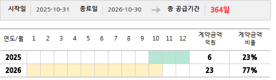 공급계약 기간 및 기간별 추정 계약금액
