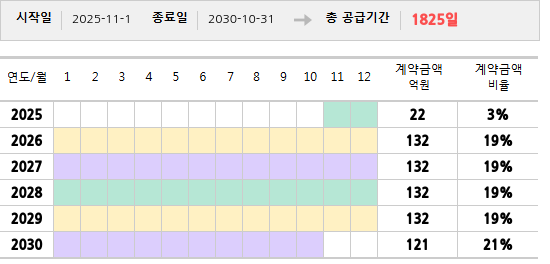 공급계약 기간 및 기간별 추정 계약금액