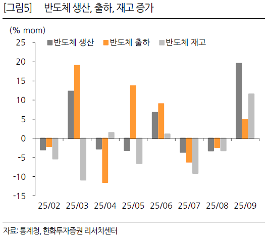자동차 18% 급락에도 반도체 20% 폭등…9월 산업활동 명암