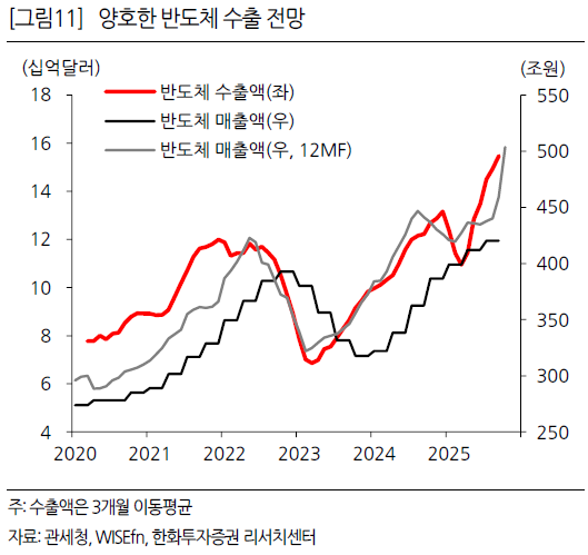 자동차 18% 급락에도 반도체 20% 폭등…9월 산업활동 명암
